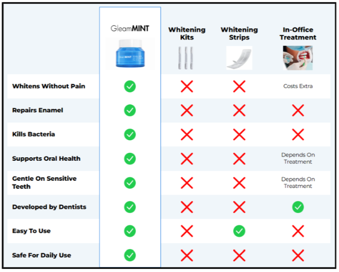 Gleam Mint Teeth Whitening Powder Vs Others