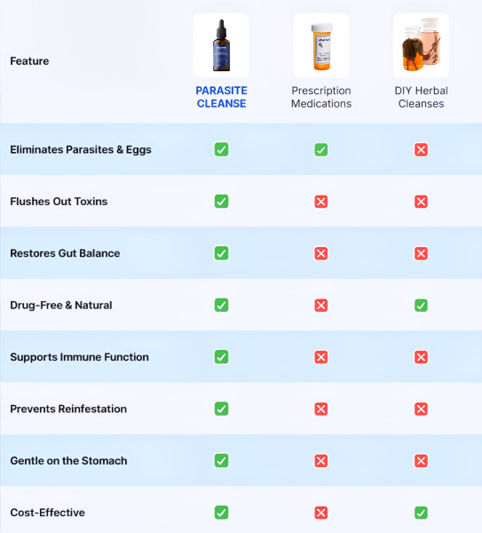 ParaMD Parasite Cleanse Australia Vs Others